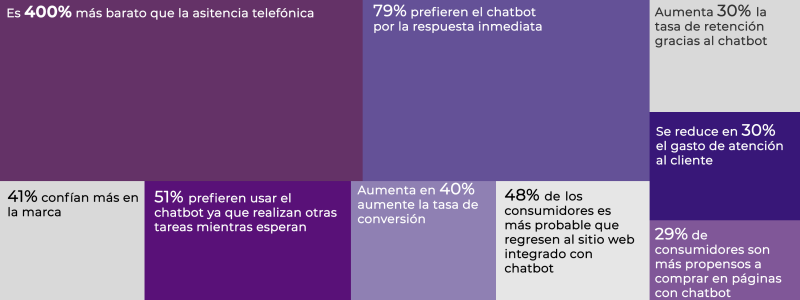 grafica cuadrado de beneficios del chatbot grafica cuadrado de beneficios del chatbot