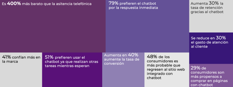 grafica cuadrado de beneficios del chatbot